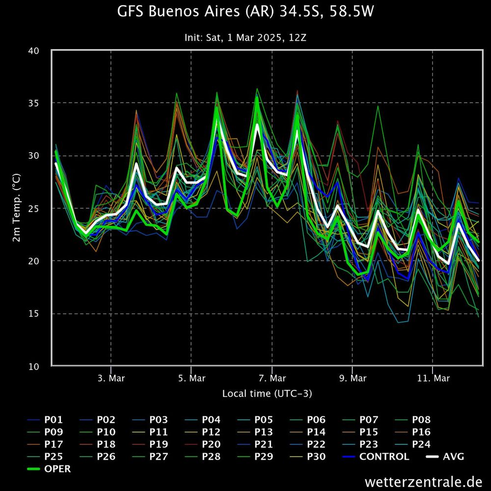 Pronóstico de Temperatura Ensemble GFS – Marzo 2025 en Buenos Aires